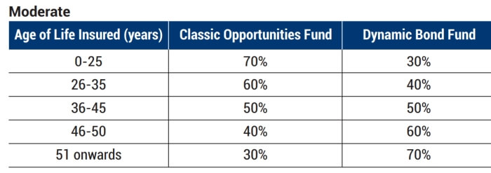 Kotal life fund management 